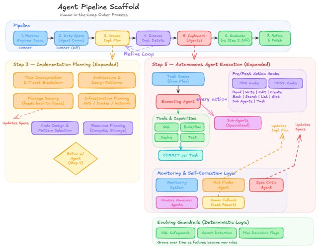 Reverse-Engineer/Generate Specs, Dirty the Specs, Create Implementation Plan, Discuss Implementation Plan, Implement, Evaluate, Refine and Polish